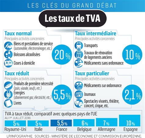 taux de tva en vigueur